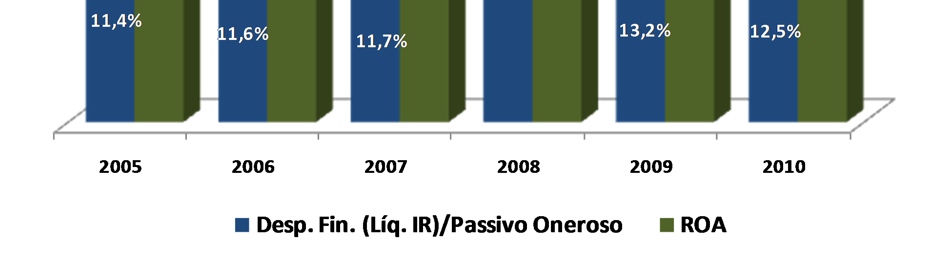 médios de passivo oneroso e ativo; Retorno Sobre Ativo = (Lucro