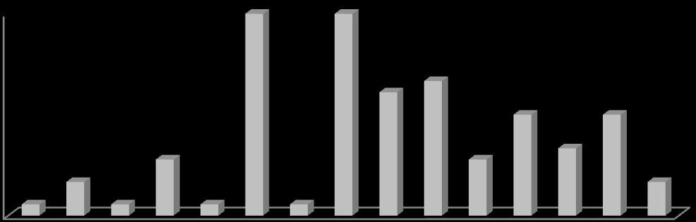 12 10 8 6 4 2 0 Figura 4. Abundância das espécies de pequenos mamíferos terrestres considerando apenas a terceira campanha, registrados no estudo da UHE de Teles Pires.