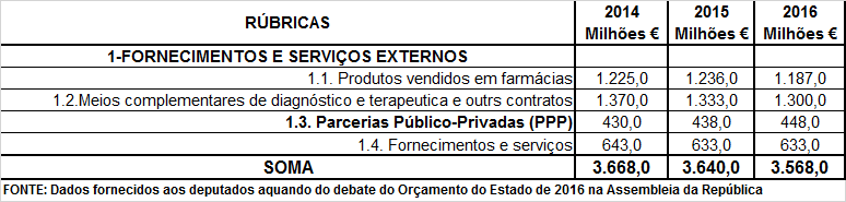 também privados, 130 milhões de euros. E, com facilidade se diz que a ADSE alimenta o sector privado da saúde.