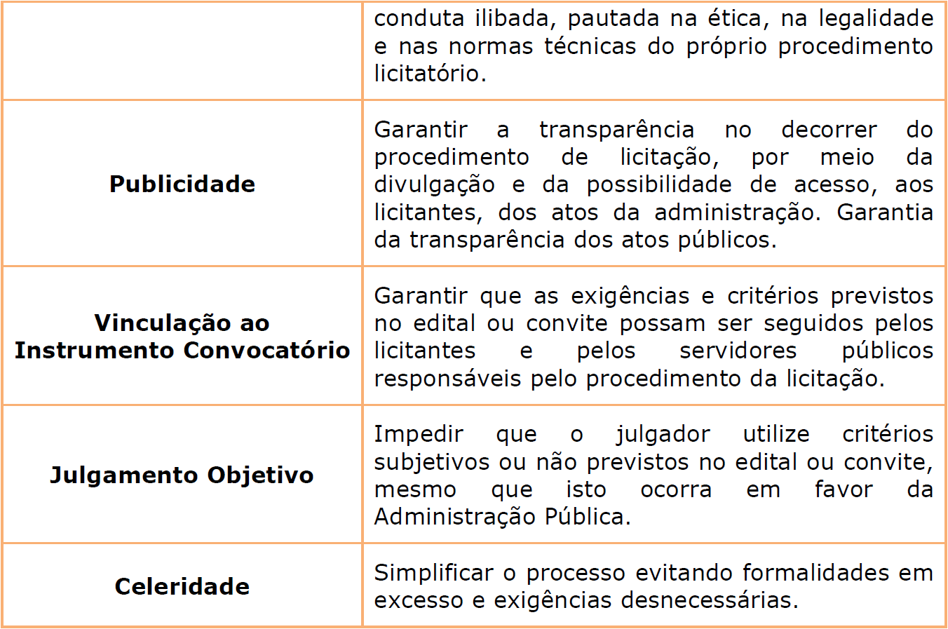 Figura 1 - Princípios que orientam as licitações Fonte: apostila do curso Modalidades, Tipos e Fases da Licitação, Instituto Legislativo Brasileiro (ILB). Além disso, o Art. 14 da Lei nº 8.