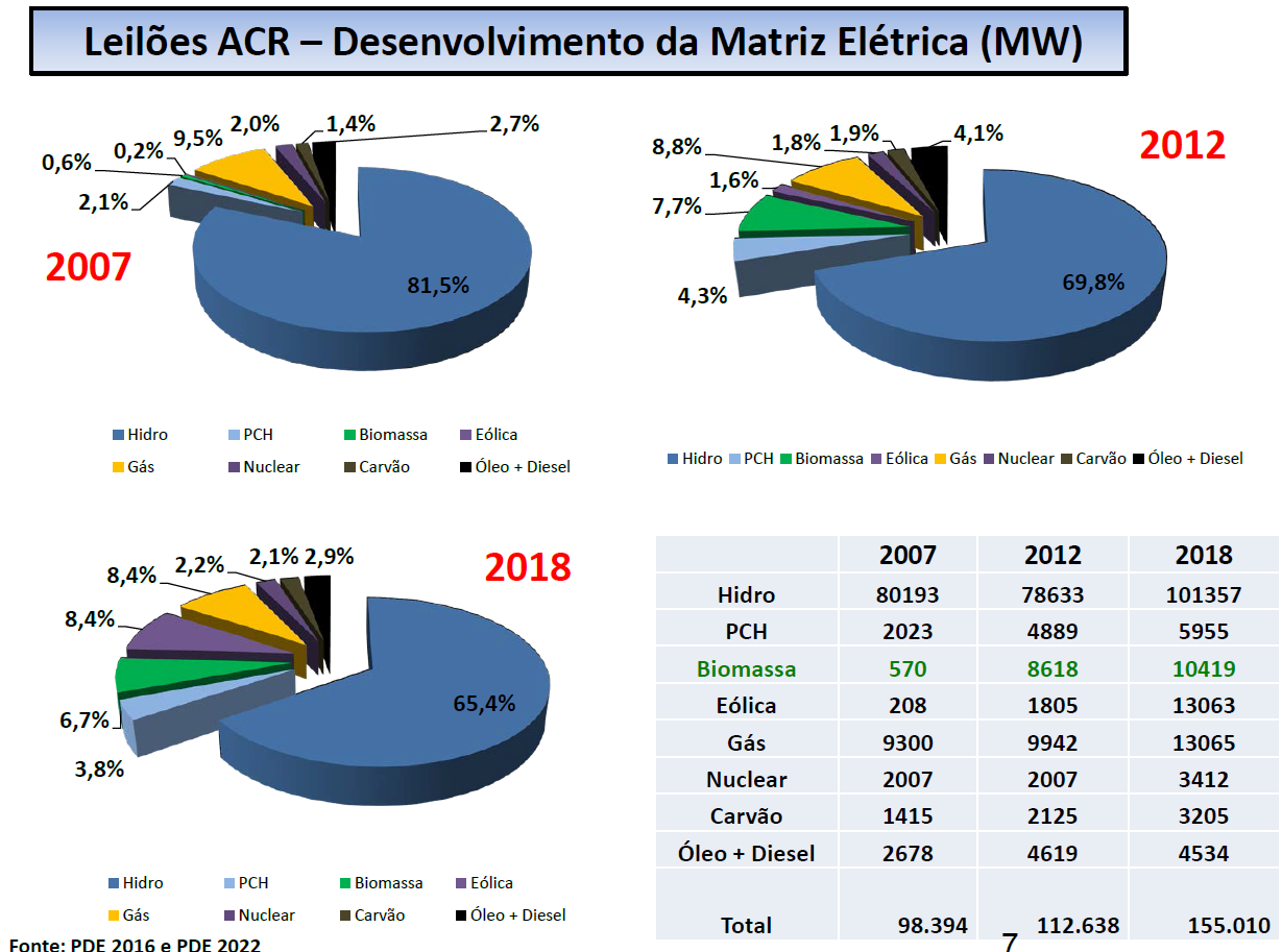 Possível evolução da Matriz Energética do Setor Elétrico