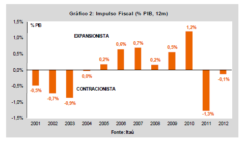 O impulso fiscal, também estimado pelo Itaú, nada mais é que o inverso da variação do superávit estrutural,