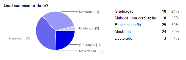 Gráfico 03: Alocação dos gestores consultados A escolaridade dos gestores que responderam ao questionário mostra que uma quantidade expressiva de integrantes da carreira são detentores de títulos de