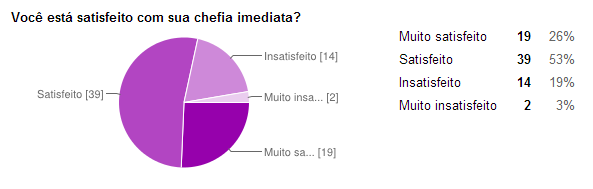 Na presente pesquisa, considerou-se que seria pertinente uma mensuração do ambiente de trabalho dos gestores e a própria relação dos gestores com as chefias imediatas.