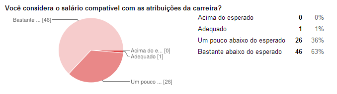 Gráfico 16: Satisfação em relação à remuneração Gráfico 17: Compatibilidade entre salário e atribuições Outro ponto de grande insatisfação para os gestores é o modelo de progressão na carreira, sendo