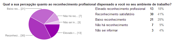 Gráfico 18: Satisfação com a progressão Finalmente, a análise nos permitiu perceber ainda que há grande diversidade em relação à expectativa dos integrantes da carreira em assumir cargos em comissão