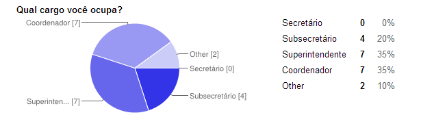 Gráfico 28: Ocupação atual 5.4. Percepção das chefias imediatas Para análise da percepção da chefia, foram consultados 20 superiores imediatos de gestores distribuídos em diversas secretarias.