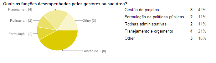 As chefias imediatas responderam ainda sobre a satisfação com o trabalho desempenhado pelos gestores alocados em suas secretarias.