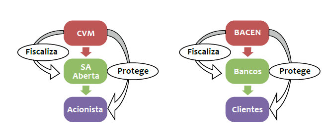 Resumindo: Atenção: Além do BACEN e CVM também são autarquias vinculadas ao CONSELHO MONETÁRIO NACIONAL CMN SUSEP Superintendência de Seguros Privados e SPC Secretaria de Previdência Complementar.