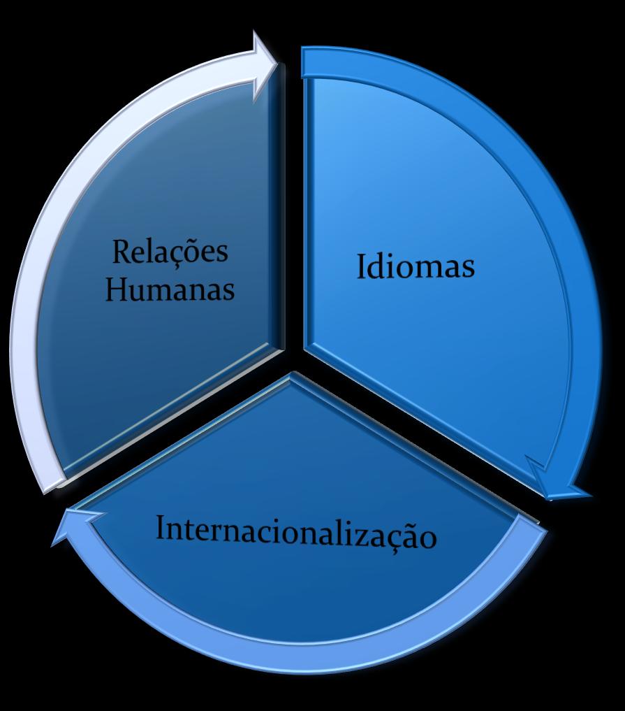 Relações