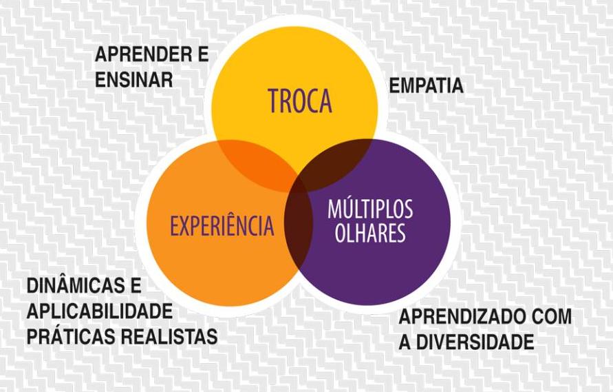 Todos os cursos e workshops têm como premissa os pilares da TROCA, a EXPERIÊNCIA e os MÚLTIPLOS OLHARES. 4.