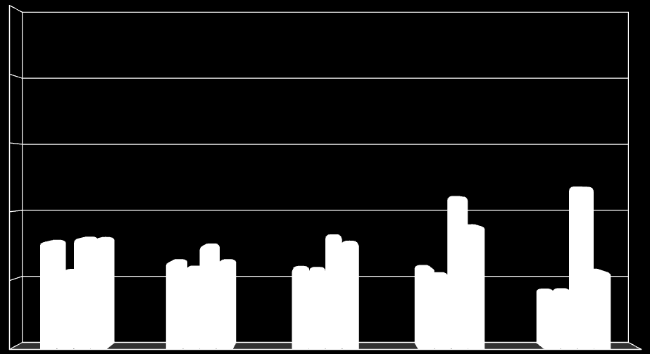 234,6 168,18 240,96 240,96 190,84 175,49 225,49 190,84 175,48 172,38 246,15 232,63 177,83 160,74 332,7 269,49 124,48 124,48 354,14 169,37 CMO (R$ / MWh) Despacho Térmico (MWmed) 750 Ministério de