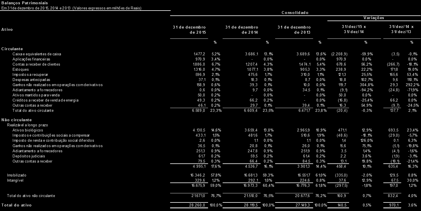 10.1 - Condições financeiras e patrimoniais gerais As variações monetárias e cambiais impactaram negativamente o resultado da Companhia em R$ 697,7 milhões no ano de 2014.