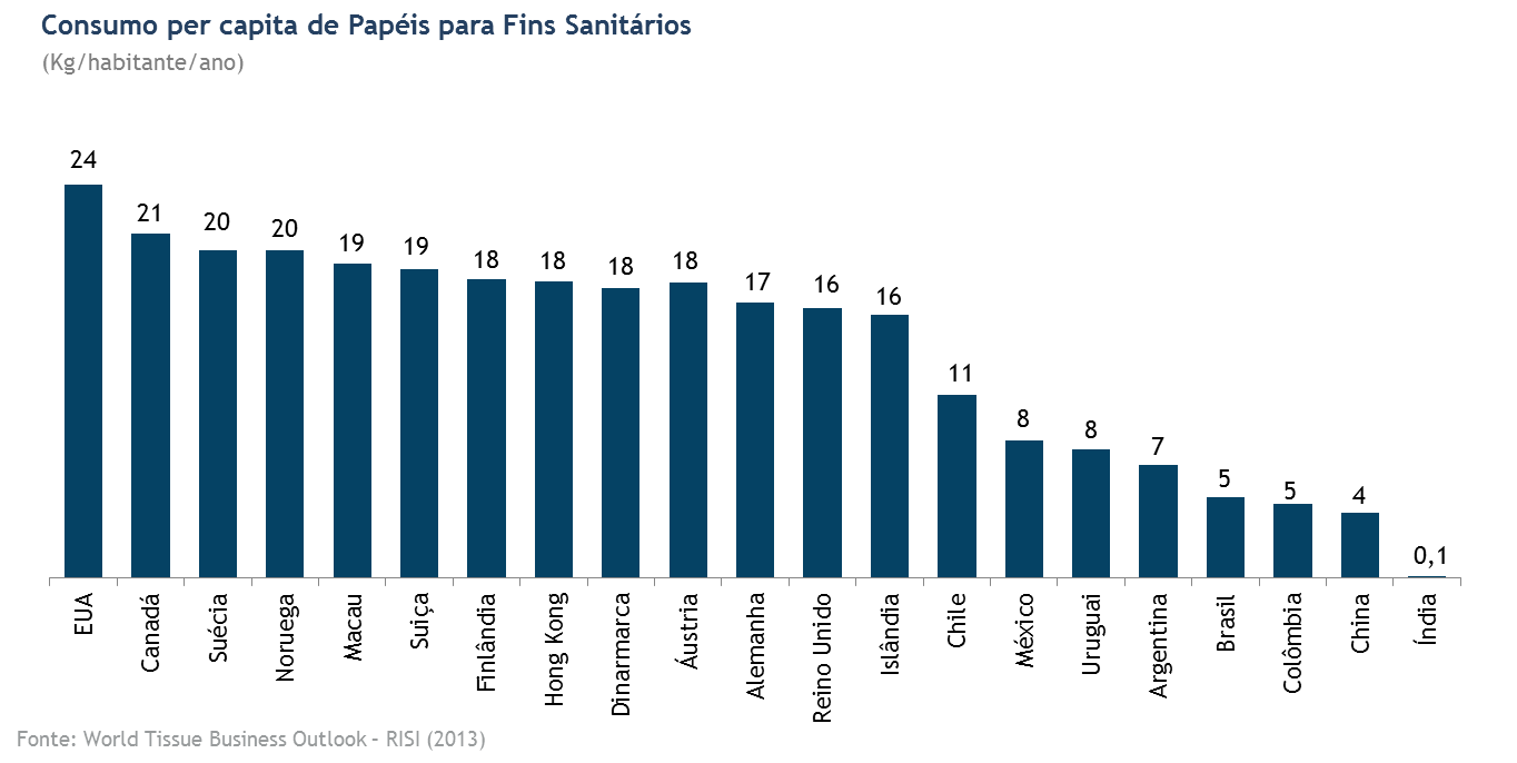 7.3 - Informações sobre produtos e serviços relativos aos segmentos operacionais A demanda global por celulose branqueada de mercado em 2015 somou 59,9 milhões de toneladas, segundo dados da Hawkins