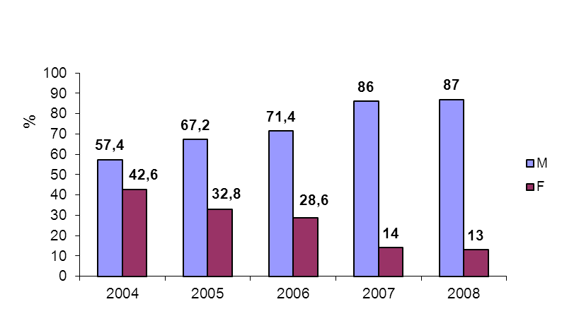 25 5.2 - Perfil Epidemiológico Em 2004, em especial, não houve diferença estatística na ocorrência da LV por sexo no município (p=0,3408).