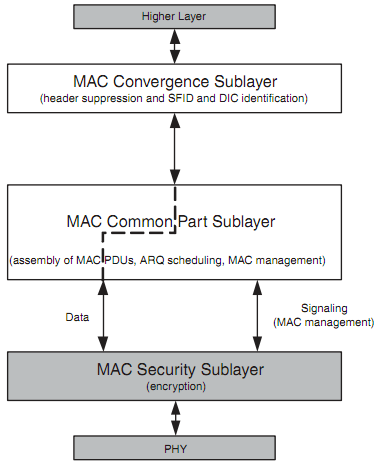 - Segmentar e concatenar os Service Data Units (SDU s) recebidos de camadas superiores em MAC PDU (Protocol Data Units), construíndo o bloco mais básico do payload da camada MAC; - Seleccionar o
