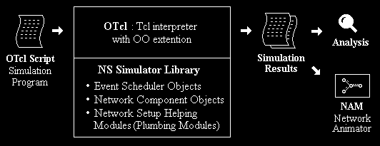 Visão geral O NS-2 é um simulador orientado a objectos escrito em C++ e utiliza um interpretador Otcl como frontend.