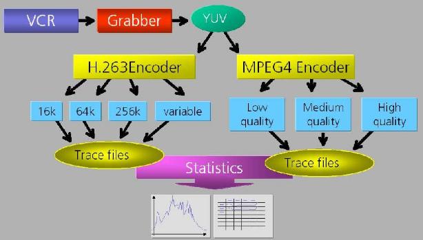 Figura 16 Modelo para produzir ficheiros Trace de Video [18] Para cada vídeo foi capturada a informação YUV (modelo para representar a cor) utilizando o software bttvgrab (Versão 0.15.10) [20].