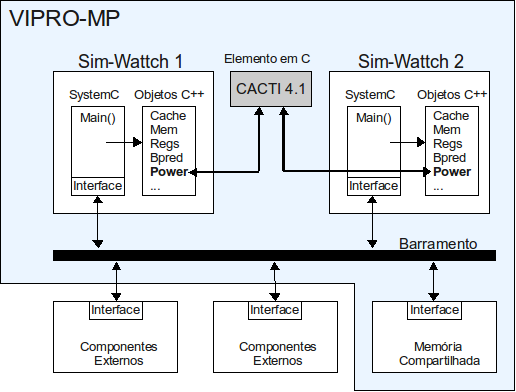 Os parâmetros que configuram cada processador mantém a sintaxe do SimpleScalar, fato que facilita a utilização do VIPRO-MP.