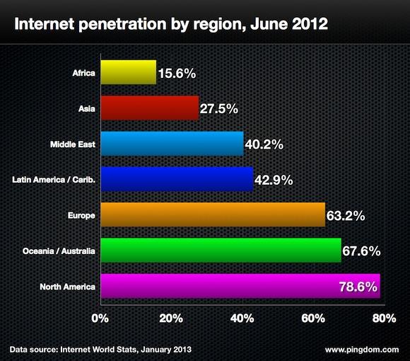 Números da Internet (2012) Usuários 2,4 bilhões de usuários no mundo