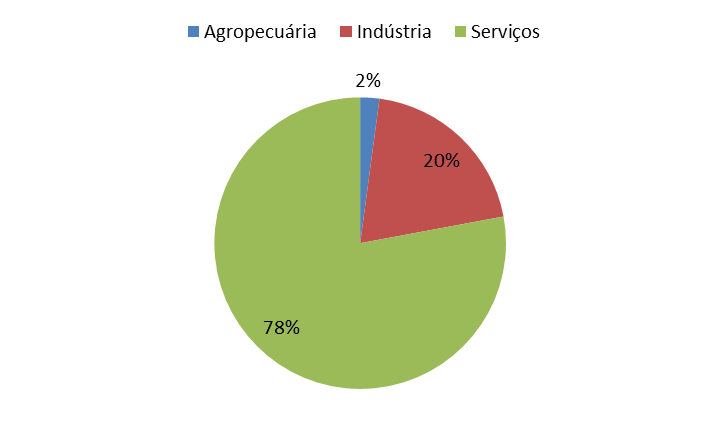 Gráfico 1: Produto interno bruto de Gurupi Fonte: IBGE,2012.