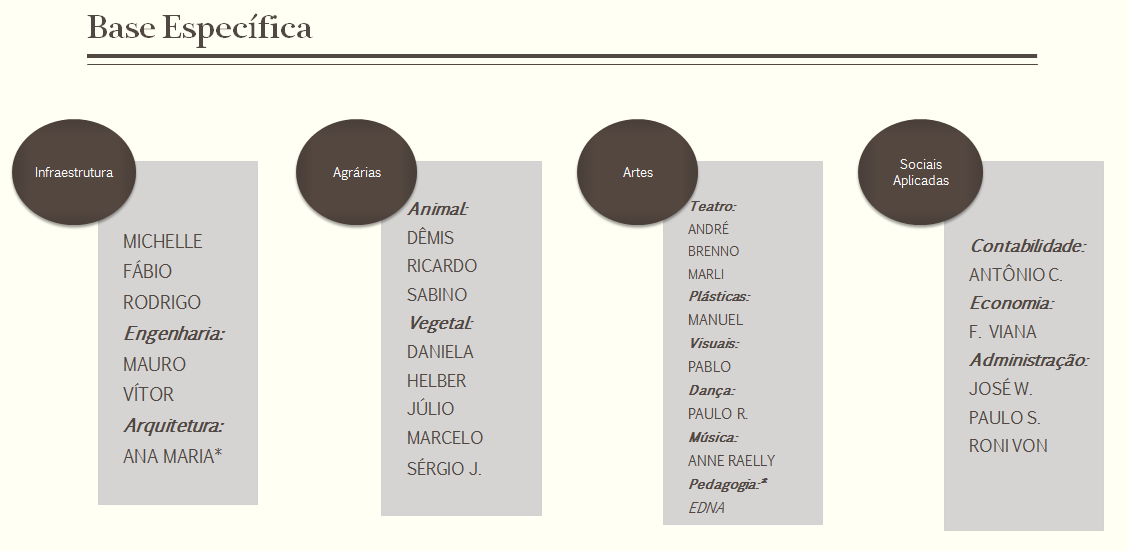 responsável pela pesquisa de demanda (Portaria N.º 235/2015/Campus Gurupi/IFTO. 13 de outubro de 2015) os docentes atuam em duas bases: comum e específica (diagramas 1 e 2).