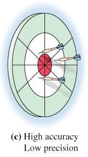 Exatidão e Precisão Baixa exatidão Alta precisão Alta exatidão Baixa precisão Alta exatidão Alta precisão