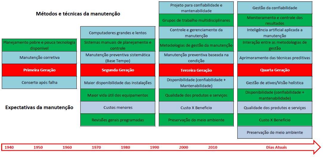 7 Figura 3 Métodos, Técnicas e Expectativas da Manutenção. Fonte: Adaptado de Mortelari, Pizzati e Siqueira (2011).