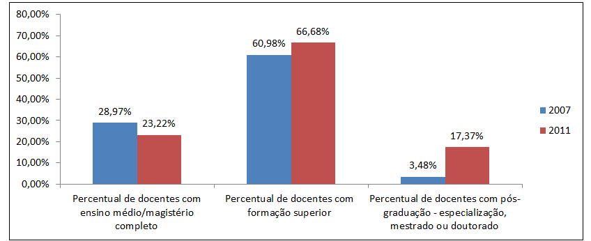 No que se refere ao percentual de matrículas de residentes na zona rural, o Gráfico 4 mostra que houve uma diminuição do número de matrículas entre 2007 e 2011 de 10,40%, caindo de 53,48% para 47,92%.