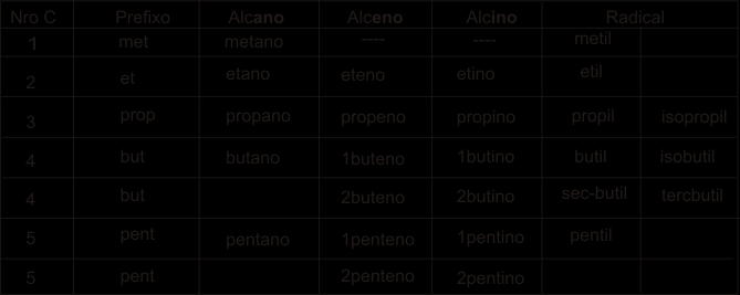 Exemplos de hidrocarbonetos aromáticos: NOMENCLATURA DOS HIDROCARBONETOS Estudaremos aqui somente a base da nomenclatura dos hidrocarbonetos.