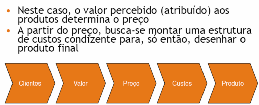 PREÇO DETERMINAÇÃO BASE - VALOR PREÇO ESTUDO DO PREÇO Deve ser Cauteloso; Pode ser Dispendioso; Com certeza levará muito Tempo.