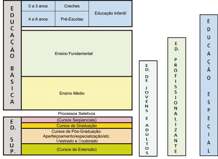 O quadro abaixo resume esta estrutura: Quadro 5 Fonte: MEC/FUNDESCOLA Pela Justiça na Educação (adaptação) Finalidades da educação escolar A LDB disciplina a educação escolar que se desenvolve,