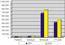 2003) O Gráfico 2 retrata a concentração da Educação Infantil pré-escola nos sistemas de ensino municipais e o crescimento desse atendimento não apenas na esfera do