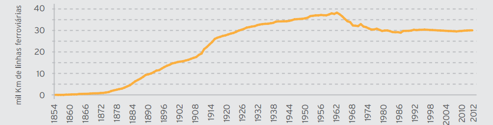 Falta de investimento + dificuldade de planejamento (ferrovias) Baixo investimento em expansão da malha; 355 invasões de faixa de domínio redução da velocidade > perda de eficiência e