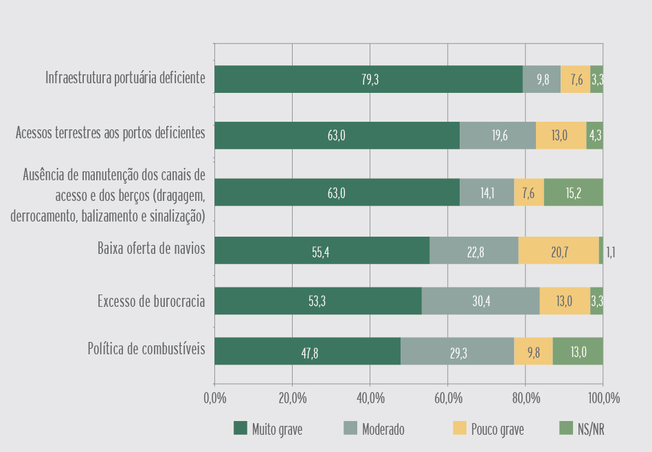 Falta de investimento + dificuldade de planejamento (cabotagem e hidrovias) Deficiência na