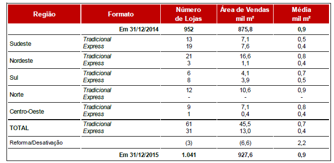 O novo plano de expansão prevê a abertura de dois novos centros de distribuição e 800 novas lojas no Brasil, entre 2015 e 2019, sempre levando em consideração os estudos de viabilidade econômica que