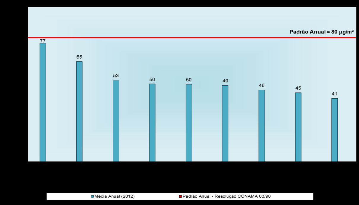 *A estação não gerou um quantitativo de dados representativo estatisticamente (entre 50 e 75%). Figura 32.