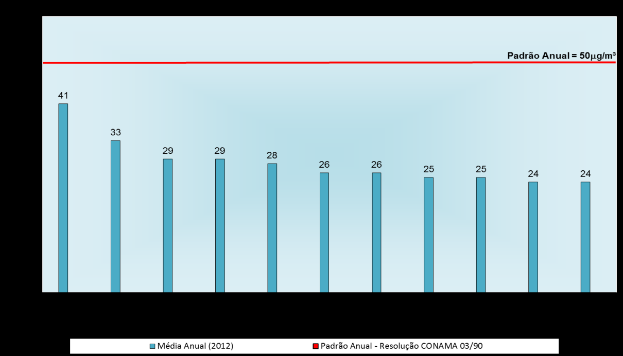 Figura 36. Concentrações anuais (longo período) de PI nas estações semiautomáticas distribuídas na RMP, para o ano de 2012.