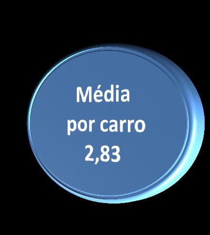 TRANSPORTE A maioria das pessoas (68,6%) utilizou veículo próprio para chegar até o local do evento.