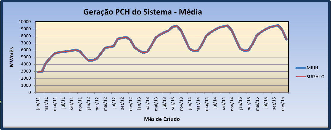 4.2 Comparação dos Resultados do Modelo MIUH com o Modelo SUISHI-O 68 7.