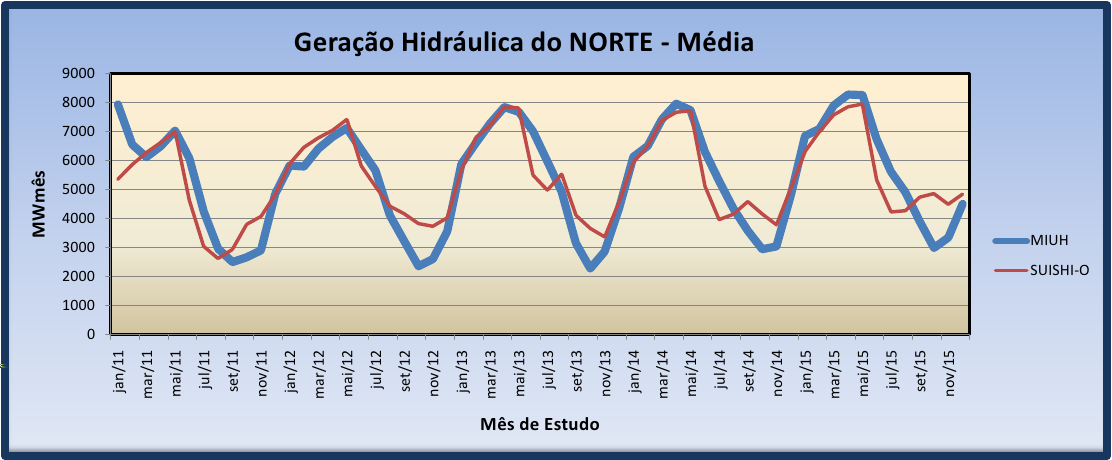 4.2 Comparação dos Resultados do Modelo MIUH com o Modelo SUISHI-O 71 Figura 4.7: Geração Hidráulica do SIN A Figura 4.