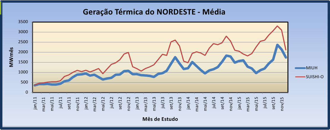 4.2 Comparação dos Resultados do Modelo MIUH com o Modelo SUISHI-O 72 Figura 4.9: Geração Térmica do SIN A Figura 4.10 mostra a geração térmica dos subsistemas.