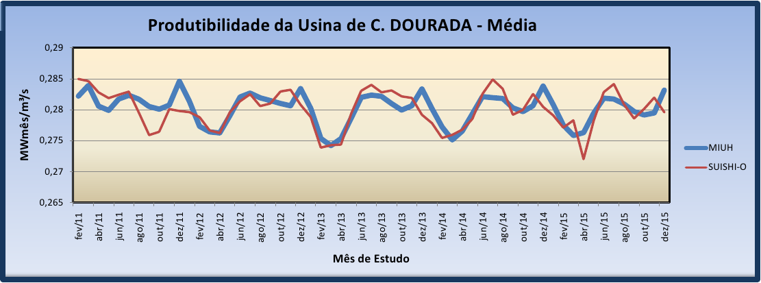 4.2 Comparação dos Resultados do Modelo MIUH com o Modelo SUISHI-O 75 As Figuras 4.16 a 4.18 mostram a evolução da produtibilidade nas usinas.