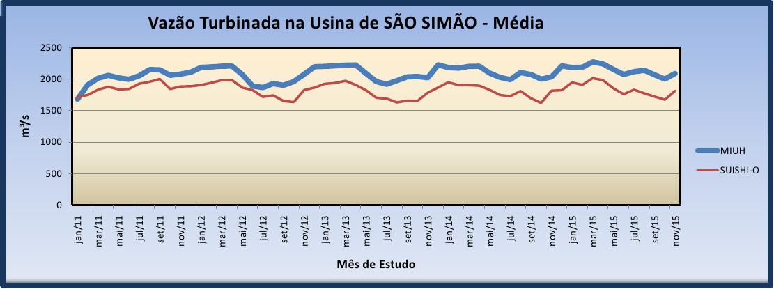 4.2 Comparação dos Resultados do Modelo MIUH com o Modelo SUISHI-O 76 O volume turbinado das três usinas é mostrado através das Figuras 4.19 a 4.21.