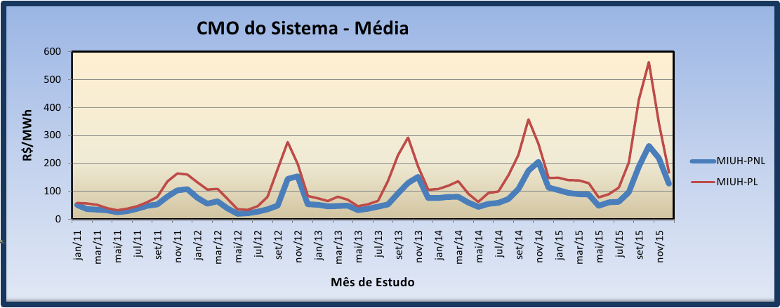 4.4 Comparação da Metodologia MIUH via PNL e PL 88 Figura 4.