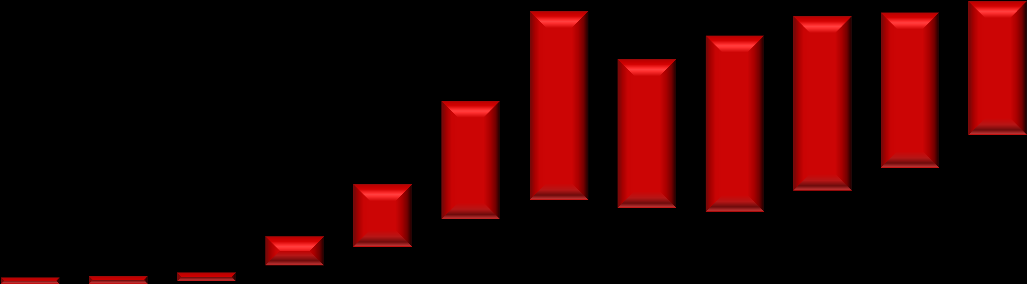 Retorno aos Acionistas Ações Bradesco Volume Médio Diário Negociado das Ações As ações do Bradesco são negociadas na BM&FBovespa (São Paulo) e na Bolsa de Valores de Nova York (NYSE).