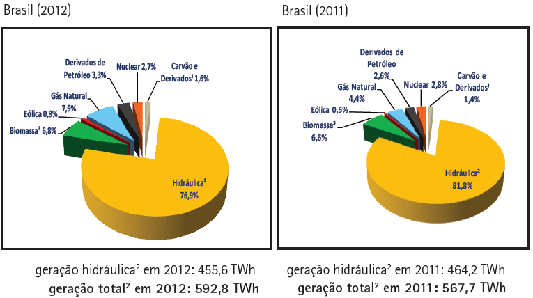 No gráfico da figura 2 abaixo, pode-se perceber que o Brasil vem diminuindo, percentualmente, participação de hidrelétricas e de usinas nucleares.