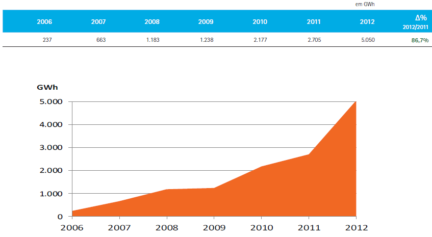 Figura 3 - Evolução da geração eólica Fonte: BEN, EPE Ministério de Minas e Energia - MME, Balanço Energético Nacional, 2013, relatório síntese, ano base 2012; https://ben.epe.gov.