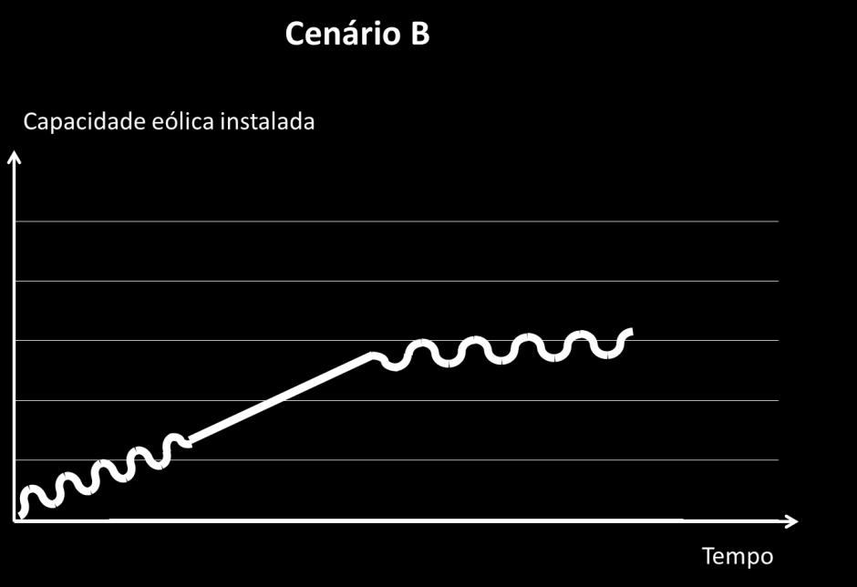 Figura 27 Crescimento do setor eólico de acordo com o cenário B Fonte: própria Cenário C Com a demanda crescente, e uma expansão da capacidade hídrica à curtomédio prazo, seria uma situação favorável