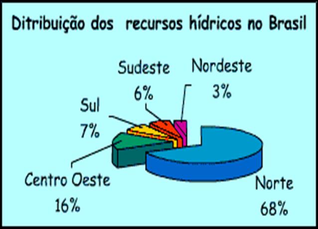 O mito da abundancia da água no Brasil cultura e valor imaterial O Brasil detém 13% da água doce disponível no mundo, mas a distribuição não é igualitária e os principais rios brasileiros apresentam